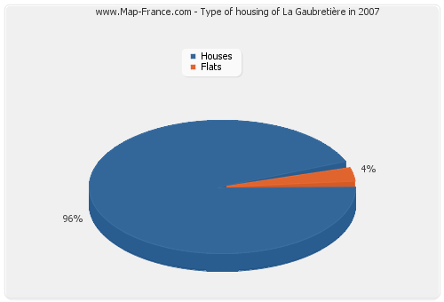 Type of housing of La Gaubretière in 2007